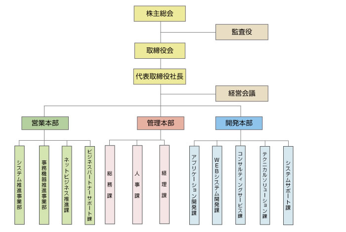 トウサイ組織図