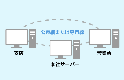 WANシステム（本支店の受注発注管理）