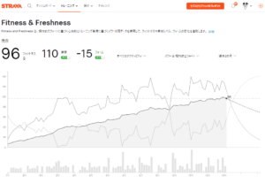 Stravaフィットネス